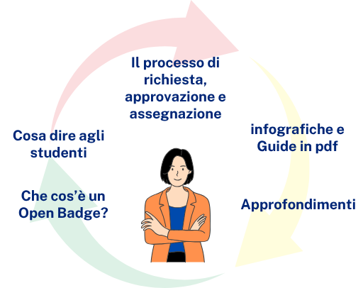 il processo di richiesta, approvazione e assegnazione; che cos'è un popen badge, cosa dire agli studenti-----, infografich e guide in df, approfondimenti